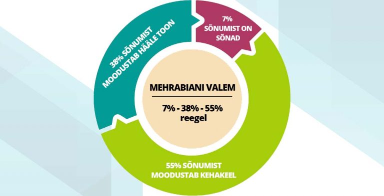 Avaliku esinemise müüt: kehakeel ja 7%-38%-55% reegel